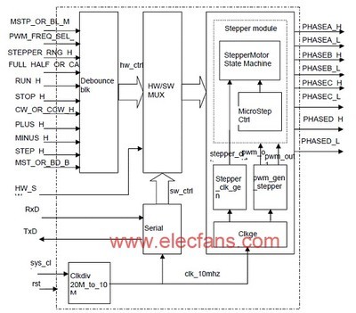 IGLOO FPGA在马达控制方案中的核心优势与应用实践