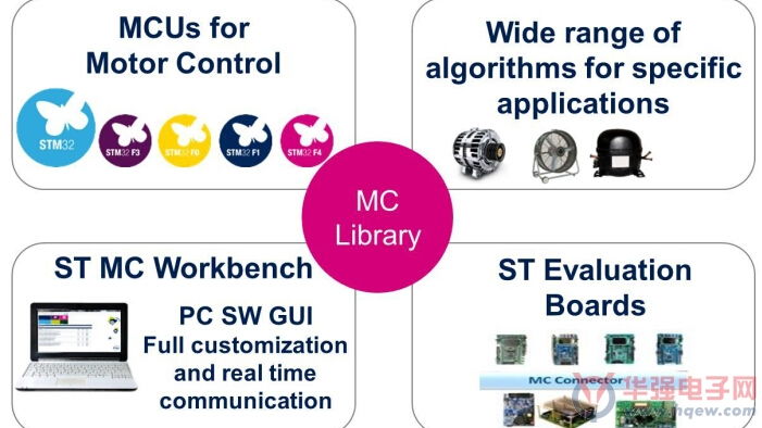 意法半导体ST MC SDK 赋能高效电机控制系统研发的软硬件一体化工具