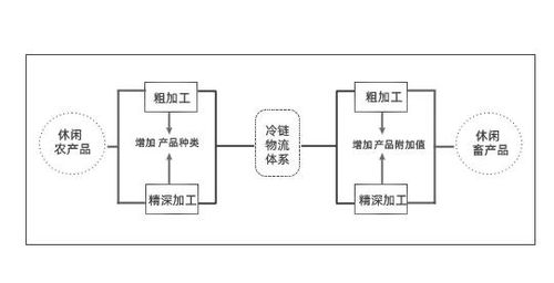科技赋能与产业融合 论农产品冷链仓储与电机系统研发在休闲农业发展中的协同作用