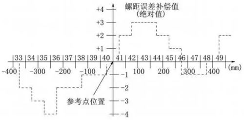 通过数控系统参数补偿改善机床精度与电机控制系统研发